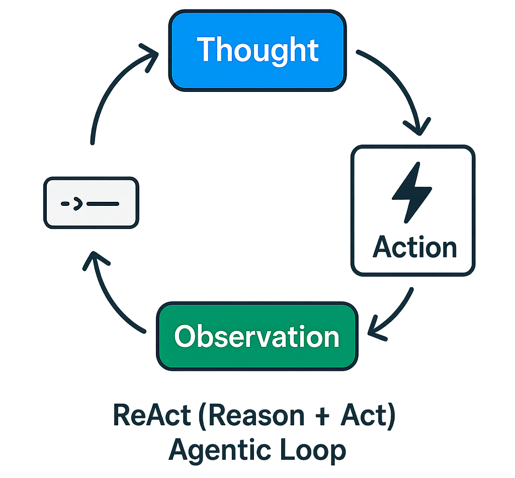 The Agentic Loop: How AI Agents Actually Think